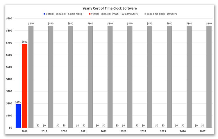 Virtual TimeClock Yearly Cost