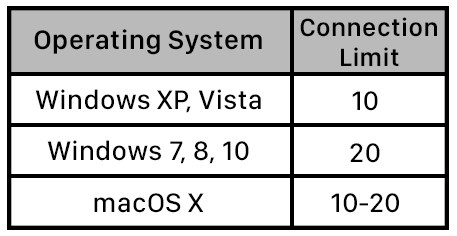List of operating system connection limits