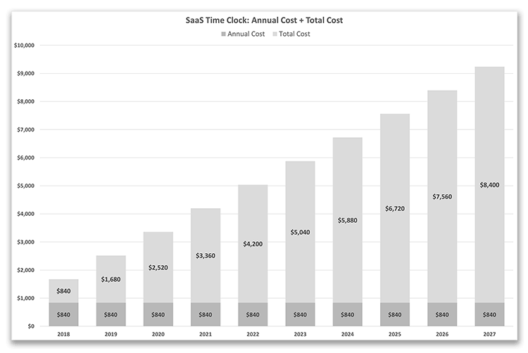 Virtual TimeClock Total Cost