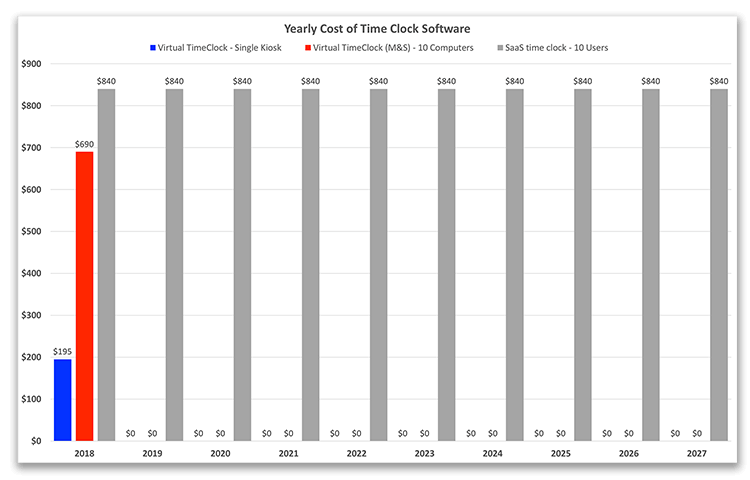 time clock software renting vs purchasing blog what is one difference between yearly and monthly budgets