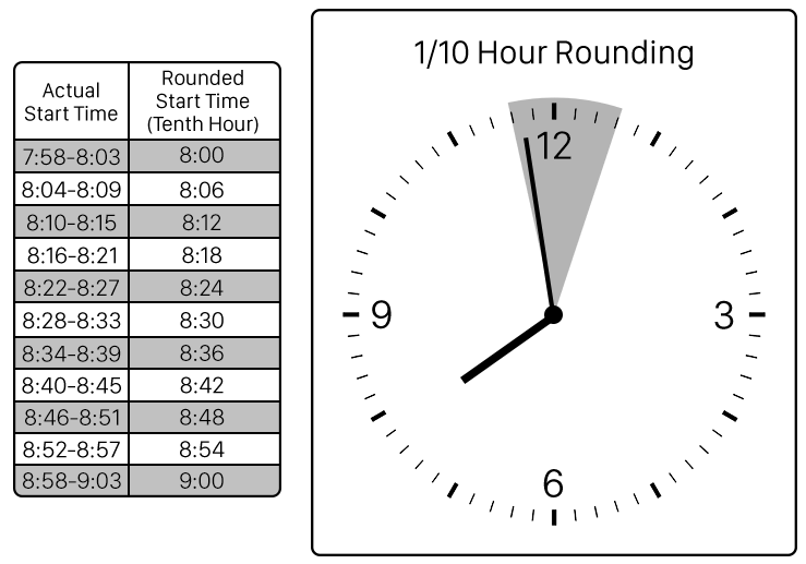 Timecard Rounding Chart