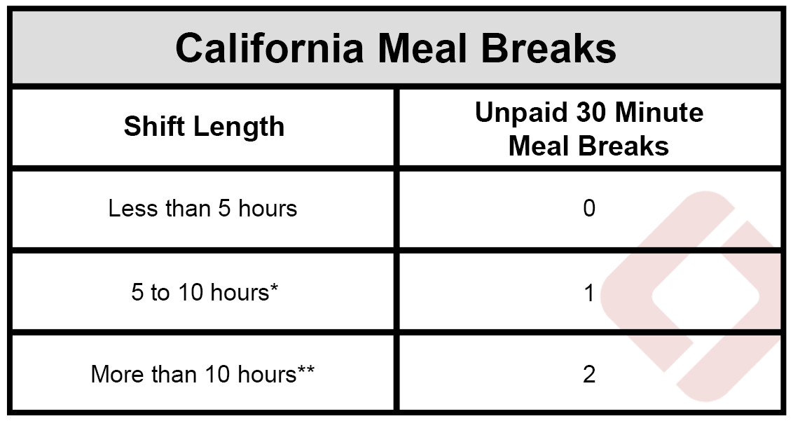 California meal break table chart