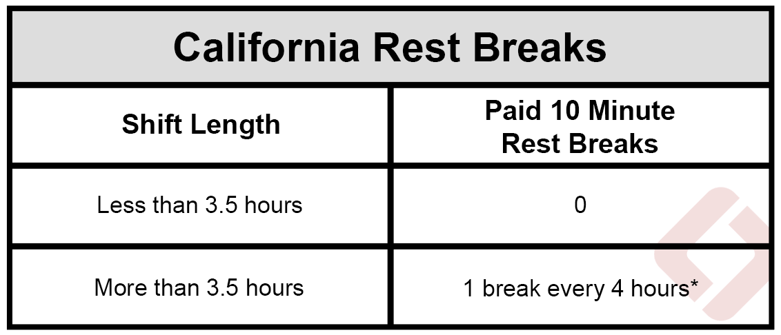 California Paid Rest break law chart table